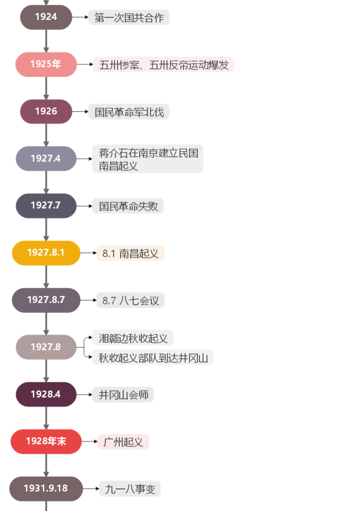 歸納中國近現代史年代尺