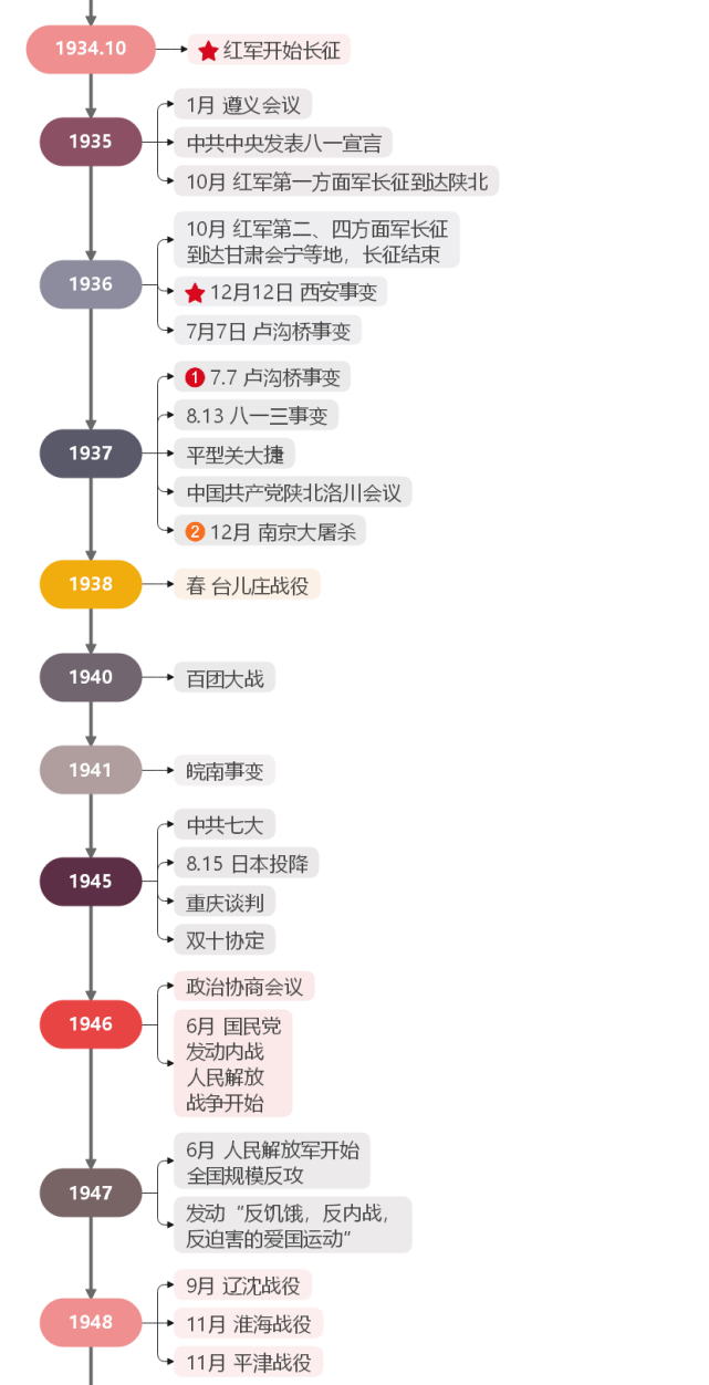 歸納|中國近現代史 年代尺2021年8月25日08:43歷史學習幫