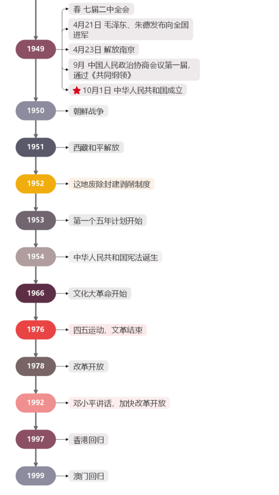 歸納中國近現代史年代尺