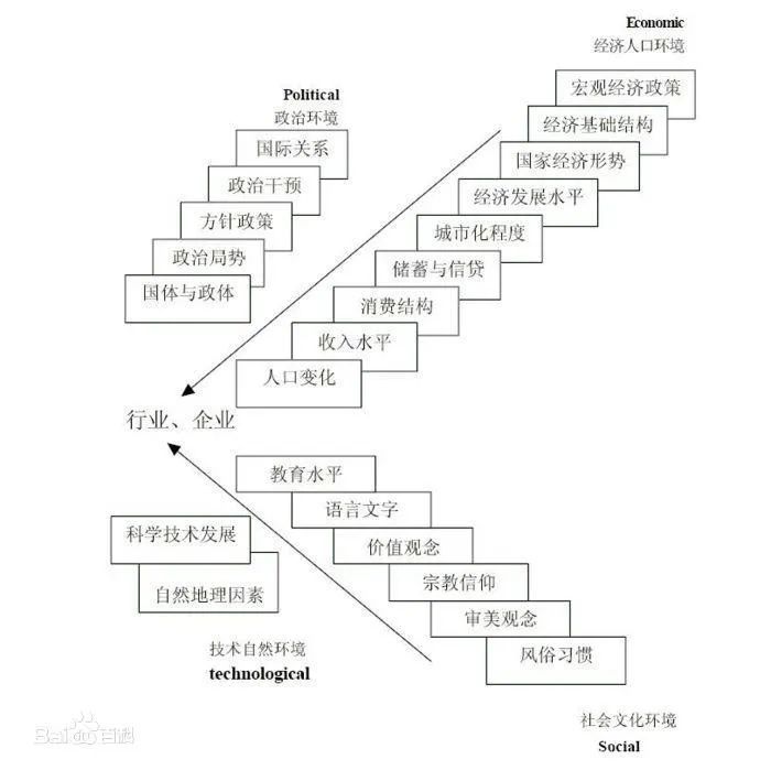 用pest模型来分析中国企业saas产业的关键影响因素
