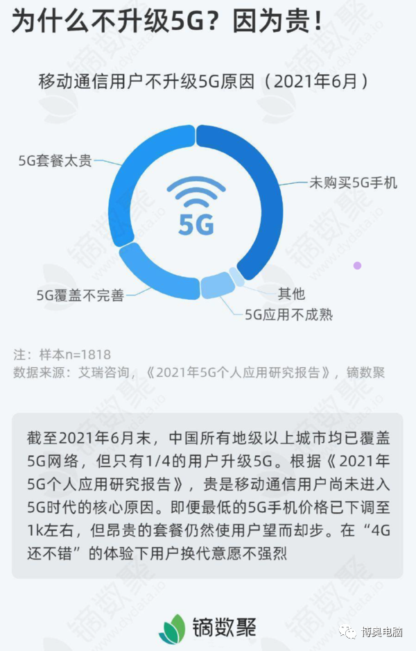 根据镝数聚所调查的数据,用户仍不愿意升级5g的原因从高到低分别有