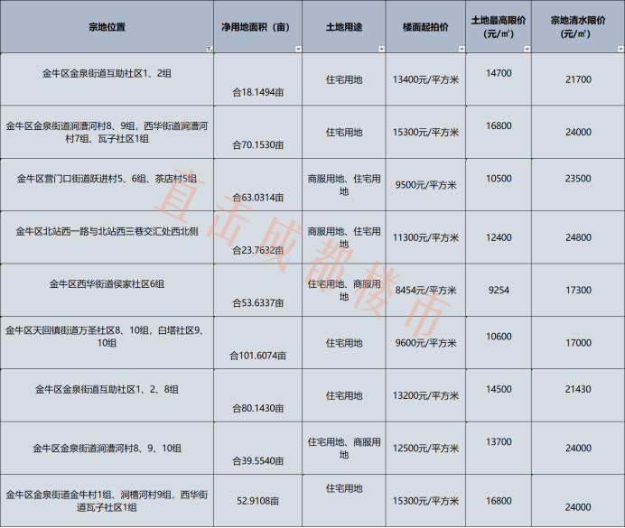 高新區限價26萬土拍溢價不超10成都未來房價走勢會如何