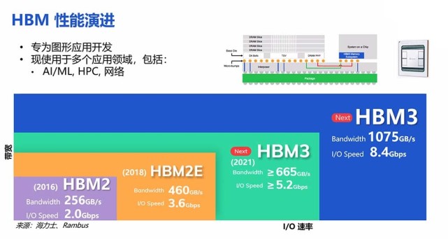 Rambus推HBM3内存子系统：速率高达8.4Gbps，带宽突破1TB_腾讯新闻