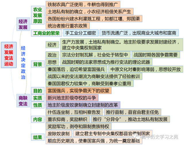 【思维导图】方军:诸侯纷争与变法运动67【导图 提纲】