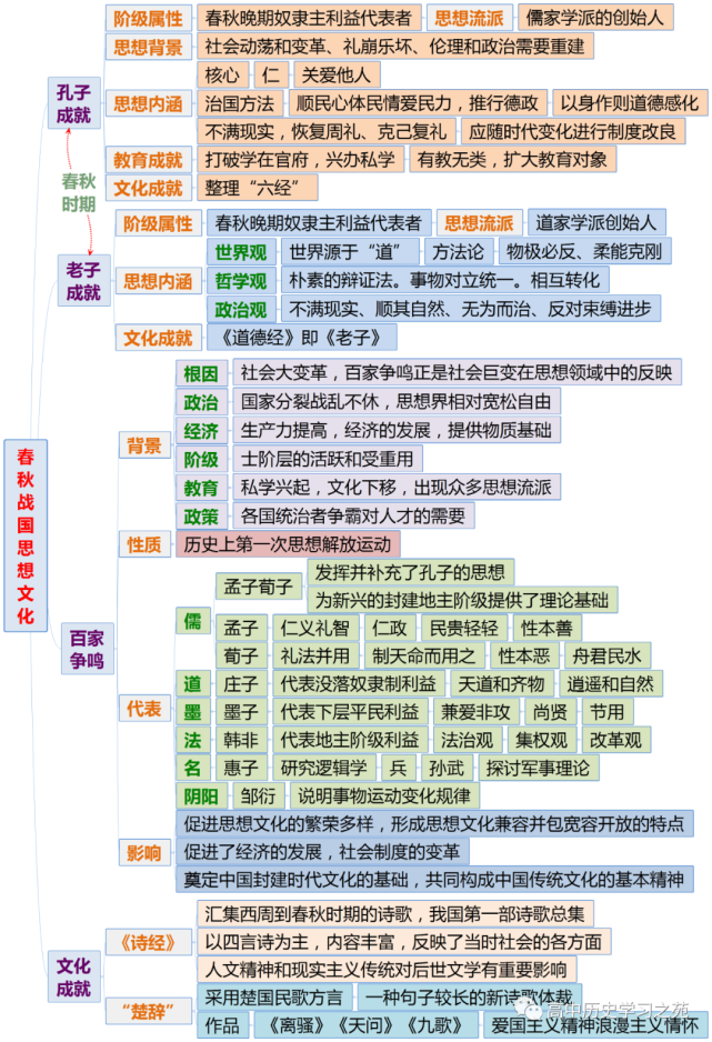 【思维导图】方军:诸侯纷争与变法运动67【导图 提纲】