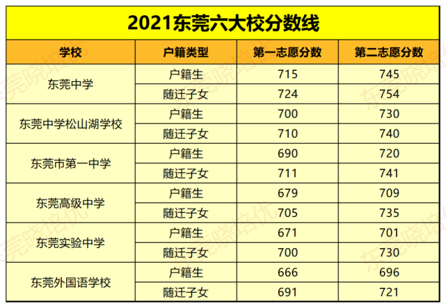 东莞哪所高中厉害?带你了解东莞公办六大校!
