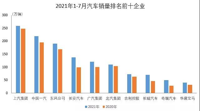 东风销量排行_7月车企销量排行榜出炉东风日产下滑20.3%长城汽车增长25.5%