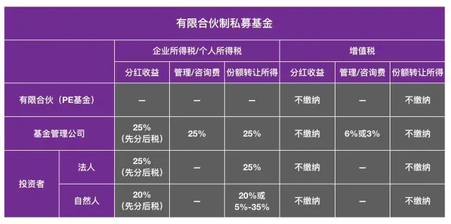 私募基金|企業所得稅|增值稅|基金管理公司