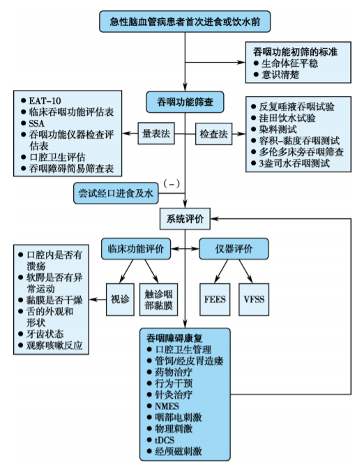 一張流程圖,教你快速掌握卒中患者吞嚥功能評估