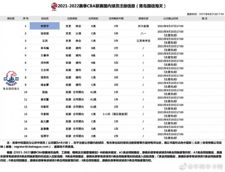 CBA官方：李原宇两年顶薪合同转会加盟青岛男篮