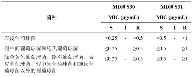 2021年clsi m100更新內容:葡萄球菌屬苯唑西林折點修訂