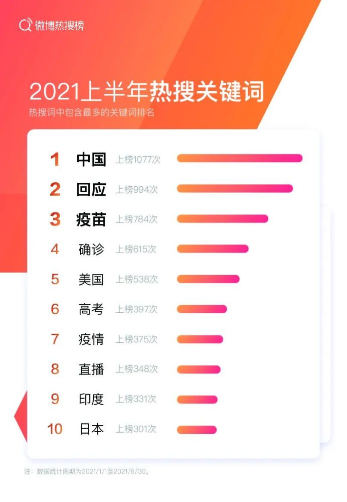 微博發佈2021上半年微博熱搜榜趨勢報告