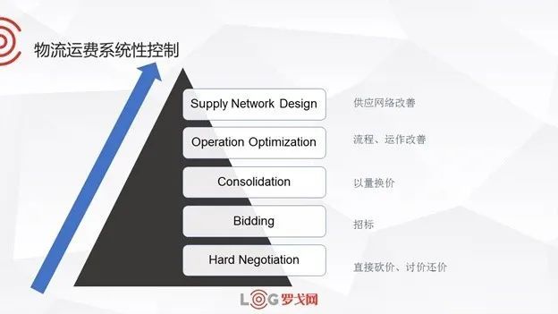 要求,距離和業務的數量,緊急情況出現的可能性,眾多因素都影響著物流