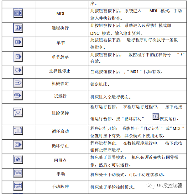 cnc數控|fanuc數控車床的面板詳解及編程