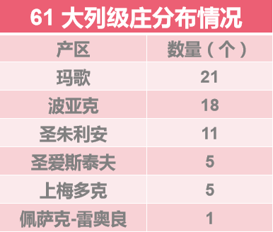 波尔多酒后玛歌村拥有最多列级名庄你喝过哪些