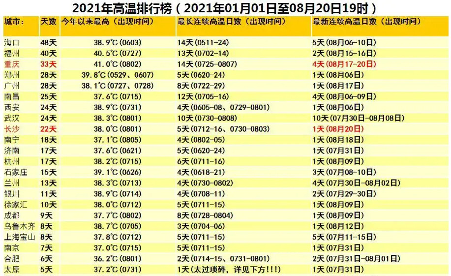 全国高温榜排名谁是全国十大火炉城市