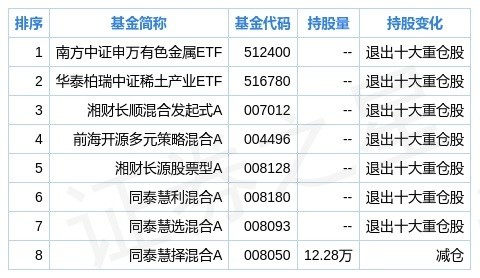 五礦稀土二季度持倉分析:基金合計持有232.16萬股,環比上季度減少76.