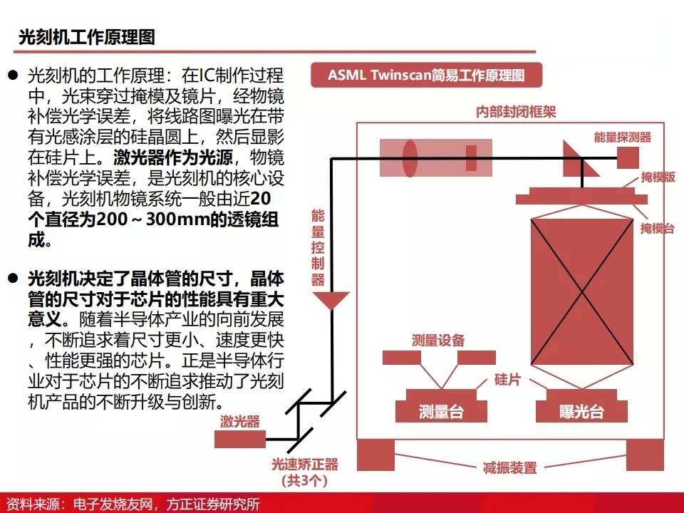 国产光刻机发展怎么样了图解光刻机发展历程