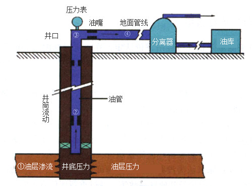 比如大庆油田早期的自喷井或者抽油井就是一次开采,注水压裂驱油就是