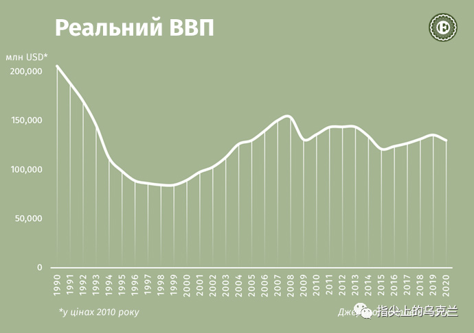 乌克兰独立三十年来经济发生了怎样的变化