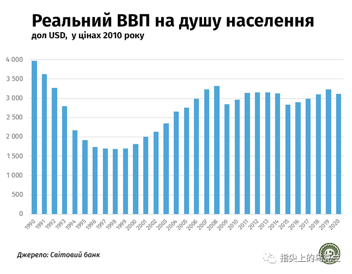 乌克兰独立三十年来经济发生了怎样的变化