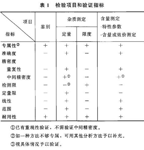 藥品質量標準分析方法驗證指導原則