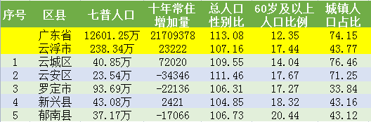 云浮市各县区人口一览最高的不到一百万人最低仅为二十多万人