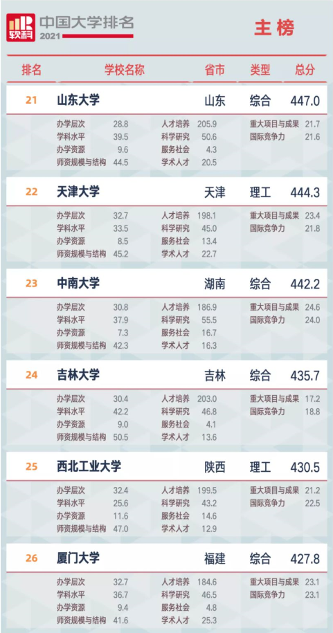 武大排行榜_我国百强大学排行榜公布,复旦大学退步,中科大超过武大挤入前三