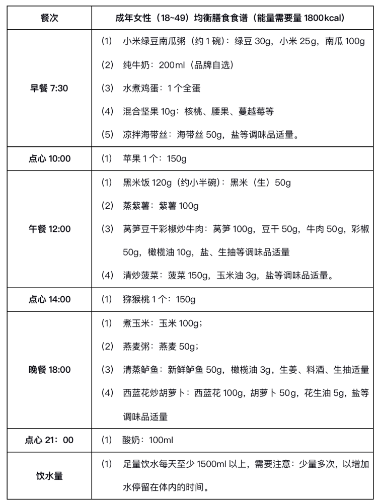 不知道怎樣均衡飲食看我們營養師規劃的一日食譜