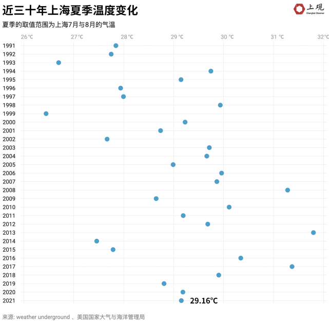 上海全年气温变化图图片