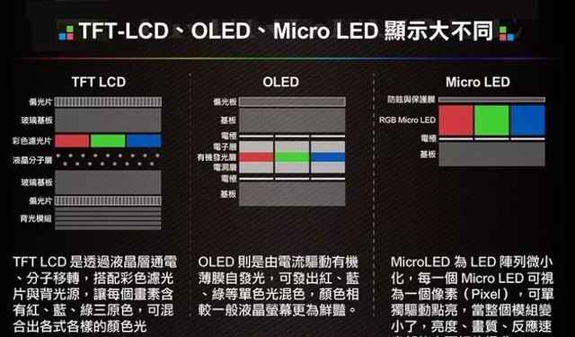 microled的功率消耗量约为lcd的10%,oled的50%;与oled比较,达到同等