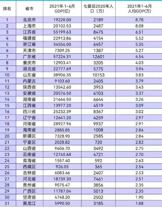 各省人均gdp排名北京超上海全国第一广西贵州倒数