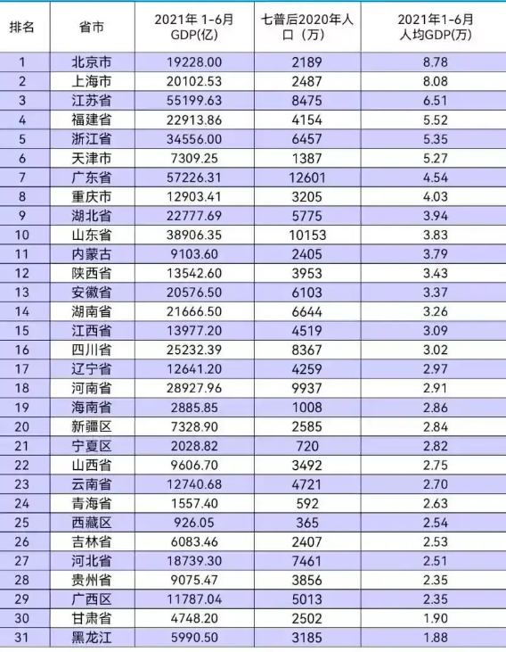 全国各省市人均gdp_2021年第一季度各省GDP榜单出炉