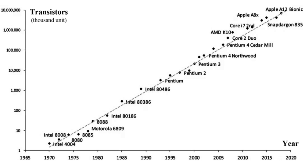 让我们从下图中可以看出,现实中的采样点基本均位于摩尔定律曲线的