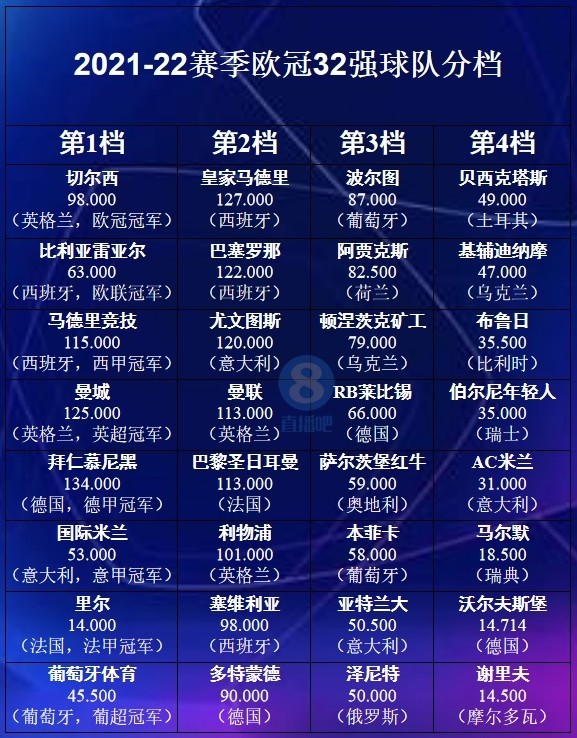 欧联杯 欧冠32强出炉！第一档全是冠军，第二档同样势不可挡 米兰回来了