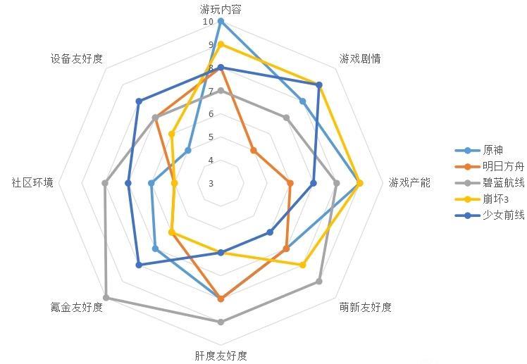 玩家自制二次元手游分析图萌新友好度舟游不如崩坏3