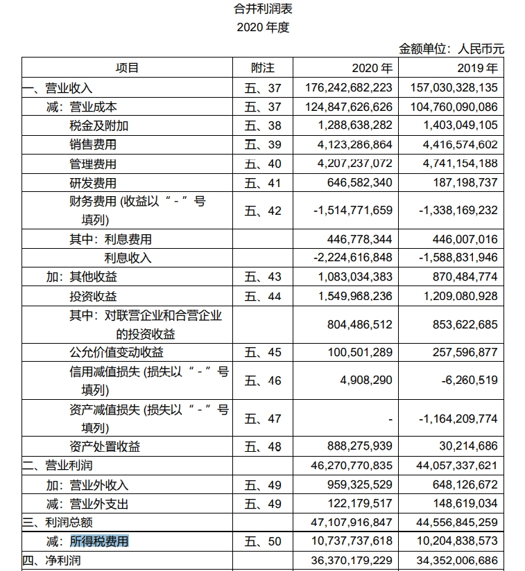 某上市公司2020年合并利润表中的本期所得税费用为10,737,737,618元