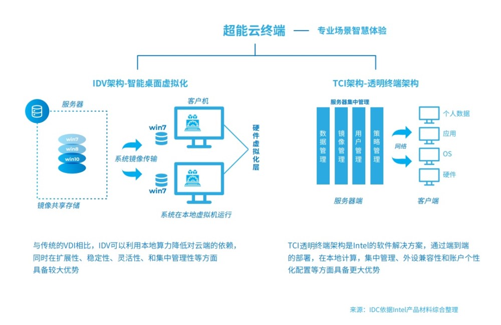 一文看懂边缘计算和云计算的区别是什么_腾讯新闻