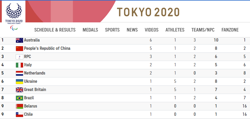 东京残奥会的乒乓球冠军霸主，四次获得残奥会金牌，不是中国选手
