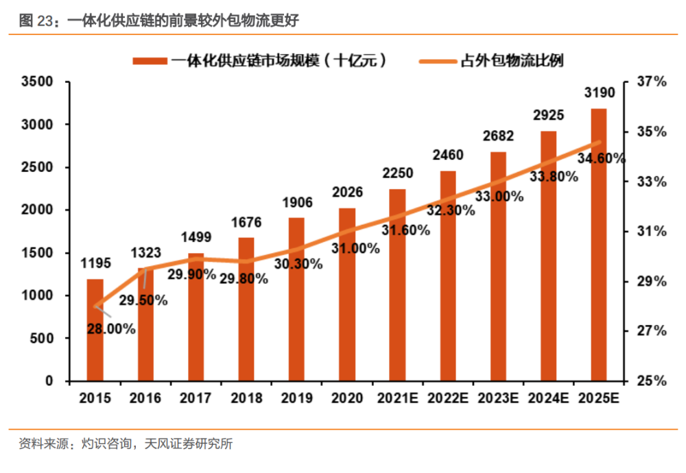 物流行业专题报告智慧仓储物流产业迎黄金发展