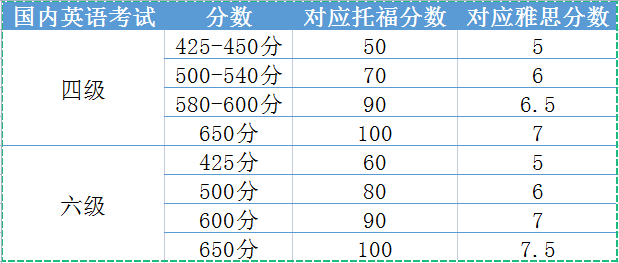 5分相当于什么水平?按照雅思评分标准,雅思阅读和雅思听力如果是5.