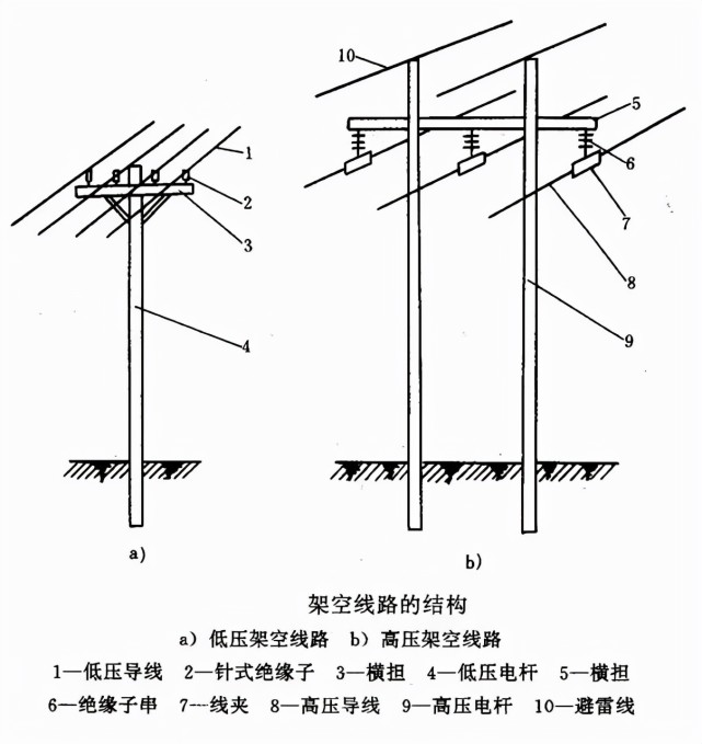 这里就谈谈架空线路,下面这幅图就是架空线路的结构示意图:那么可以