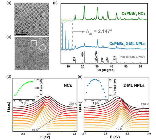 (c)纳米晶与量子片xrd图谱;纳米晶(d)和量子片(e)的变温发射谱及发射