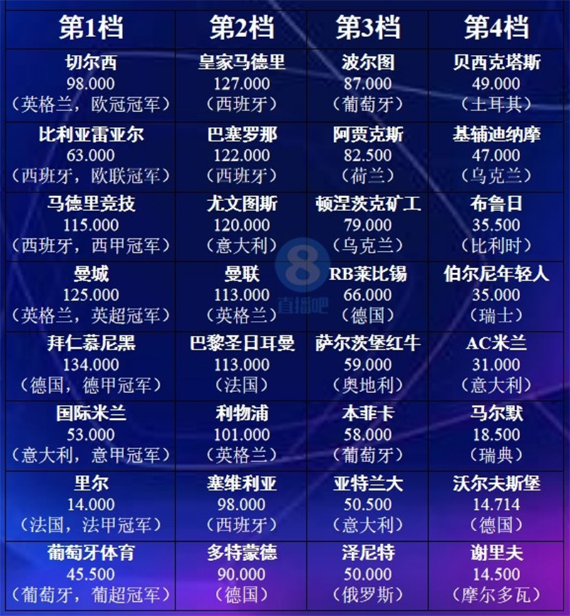 法甲 法甲劲旅成为欧冠新规则“牺牲品”，可能出现30个冠军豪华版分组