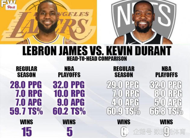 季后赛 生涯交锋35次！詹姆斯和杜兰特谁占上风？NBA官网揭晓了答案