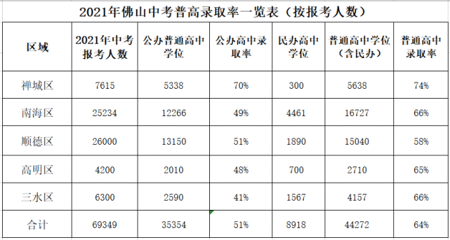 一文带你了解2021年佛山中考真实的普通高中录取率