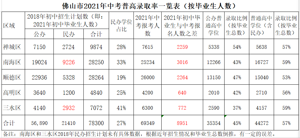 一文带你了解2021年佛山中考真实的普通高中录取率