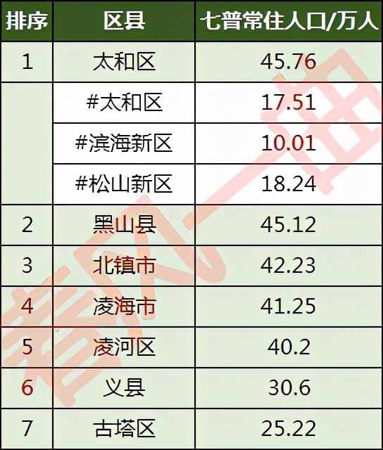 锦州7个区县中,有5个区县常住人口超过40万人,2个区县常住人口介于20