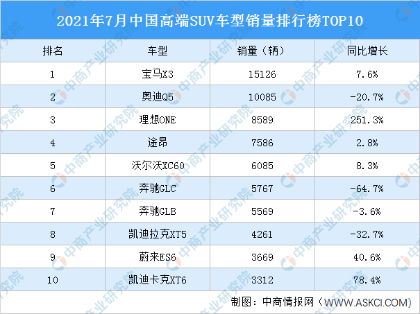 中国汽车销量排行榜2021_2021年7月中国乘用车车企销量排行榜(附榜单)