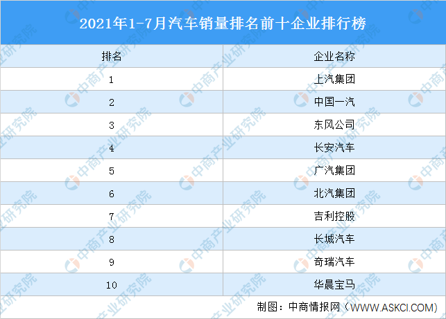 汽车行业排行榜_汽车行业资讯_汽车销量_行业新闻_销量排行榜_国际汽车新闻_中华网...